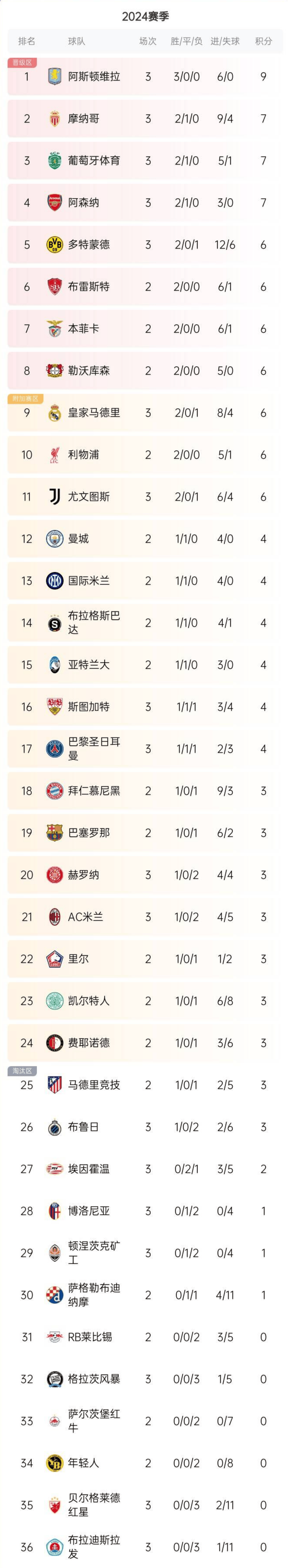 包含根据欧洲杯预选赛积分榜，32支球队晋级形势已定的词条